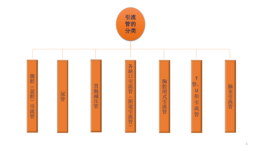 引流管的固定与护理PPT参考幻灯片课件.ppt_第3页