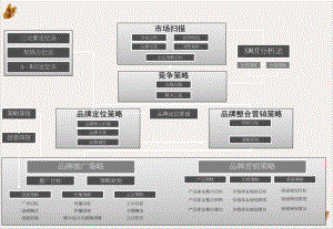 品牌营销方案架构图PPT课件.ppt