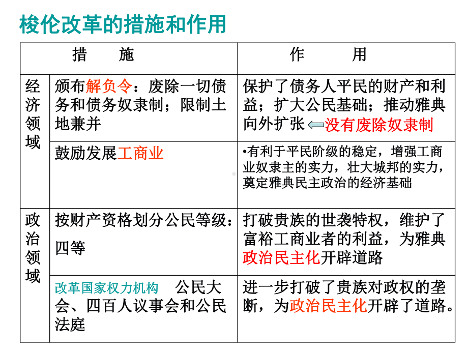 历史选修一知识点梳理解读课件.pptx_第3页