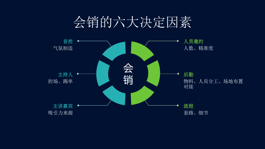 成功会销的精细化落地方案课件.pptx_第2页