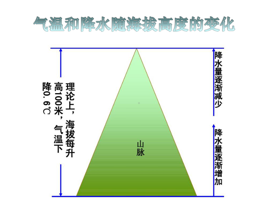 微专题垂直自然带雪线与林线课件.pptx_第2页