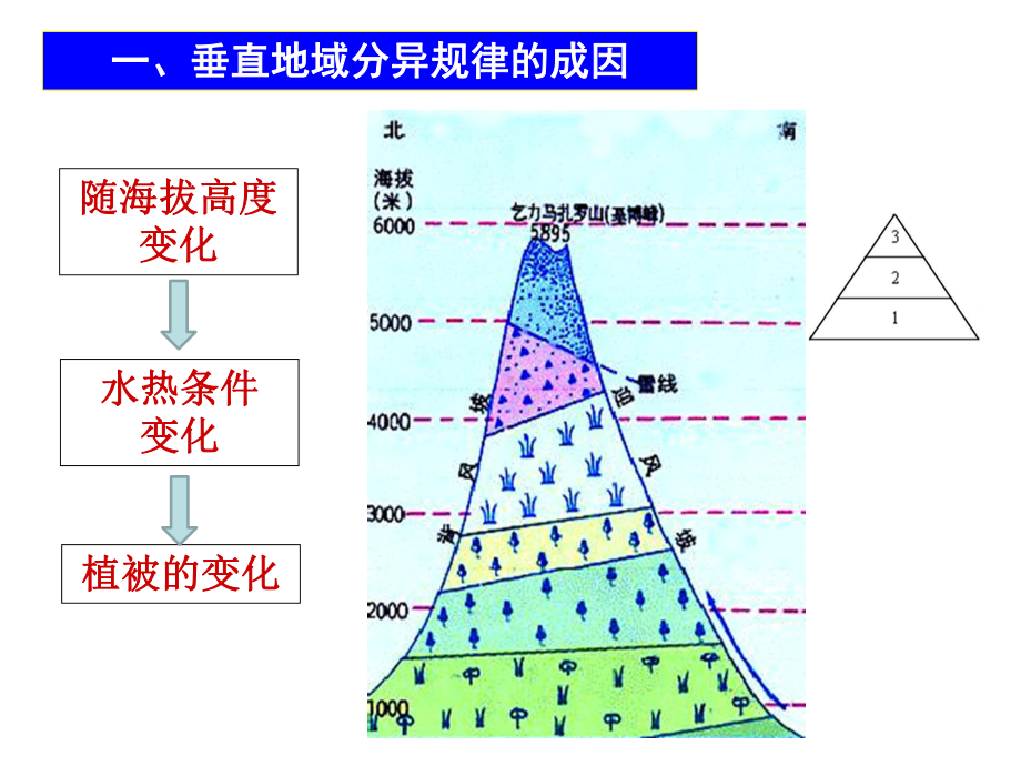 微专题垂直自然带雪线与林线课件.pptx_第3页