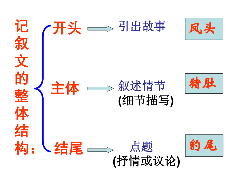 最新作文结构训练纵式结构课件.ppt_第2页