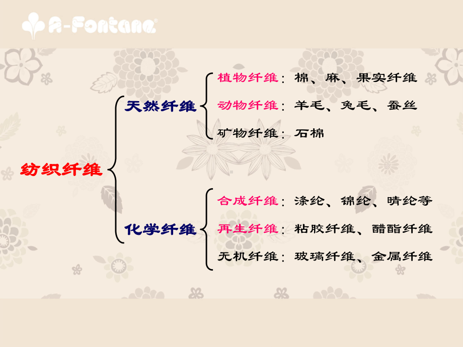 床品专业知识课件.pptx_第3页