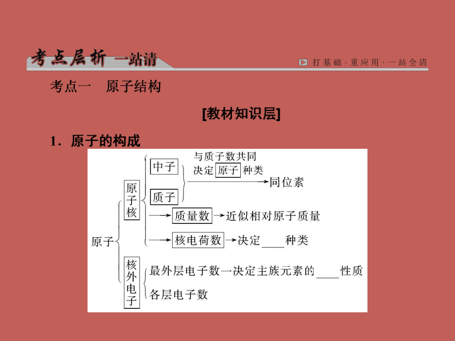 原子结构化学键知识点讲解课件.ppt_第3页