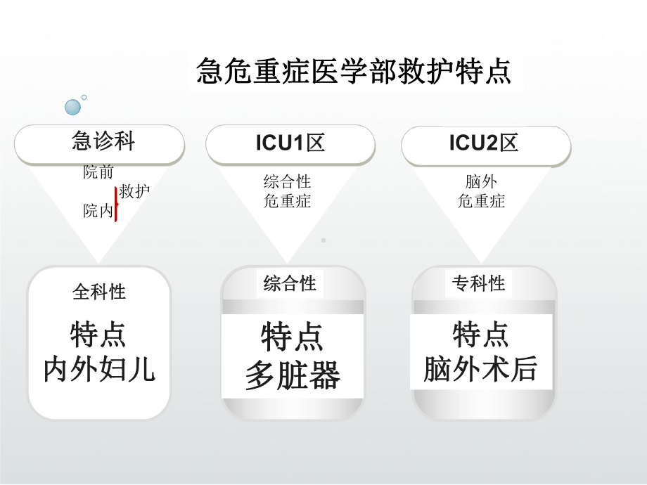 急危重症患者抢救护理配合PPT课件.ppt_第3页