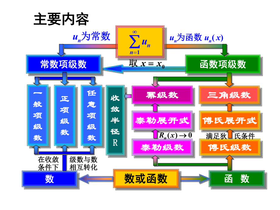 无穷级数-习题课课件.pptx_第2页