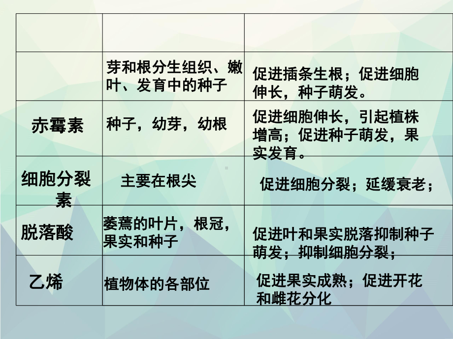 必修三-植物激素调节课件.ppt_第3页