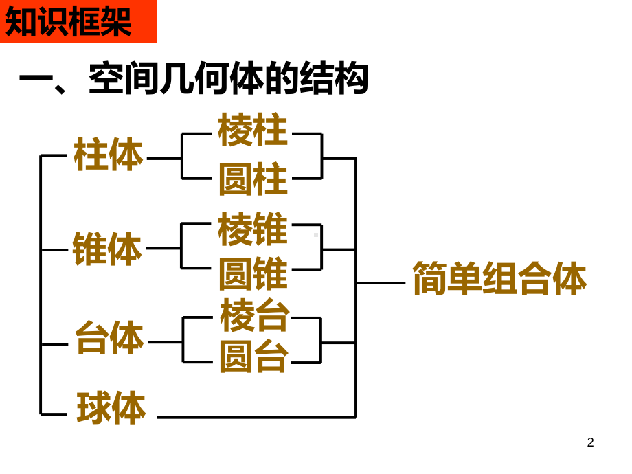 必修2立体几何复习PPT课件.ppt_第2页