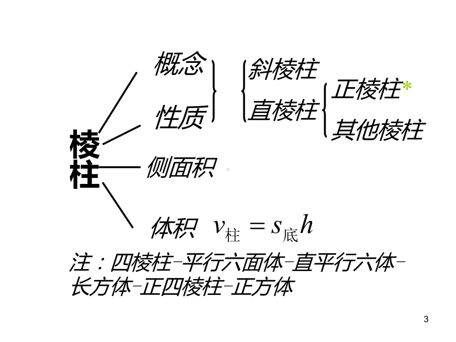 必修2立体几何复习PPT课件.ppt_第3页