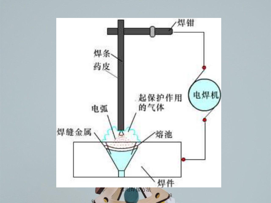 常用焊接方法课件.ppt_第3页