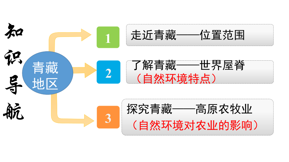 最新人教版地理八年级下册《青藏地区的自然特征与农业》市优质课一等奖课件.pptx_第3页