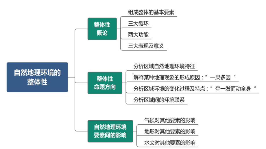 地理环境的整体性一轮复习(公开课)课件.pptx_第3页