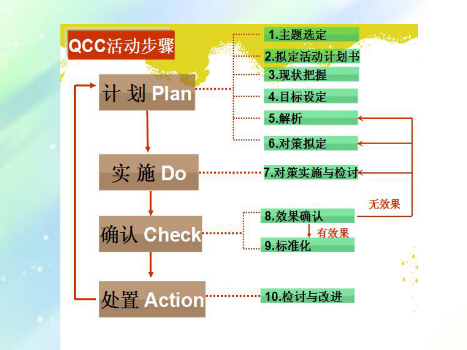 护理品管圈误区及关键-PPT课件.ppt_第3页