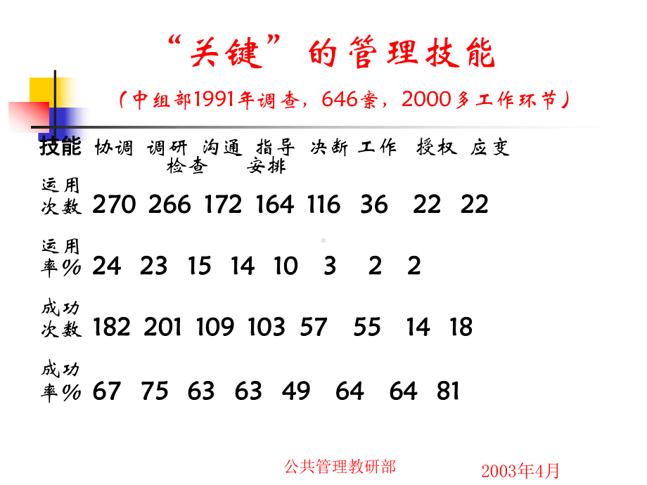 心理学协调与沟通课件.pptx_第2页