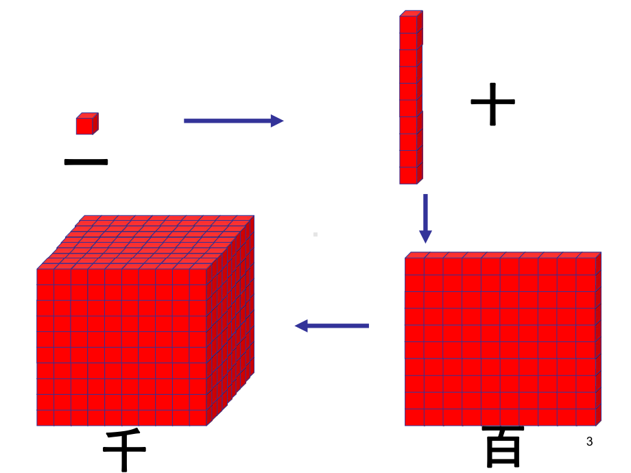 四年级上册数学数一数(课堂PPT)课件.ppt_第3页