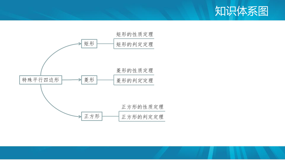 平行四边形复习课课件.pptx_第3页