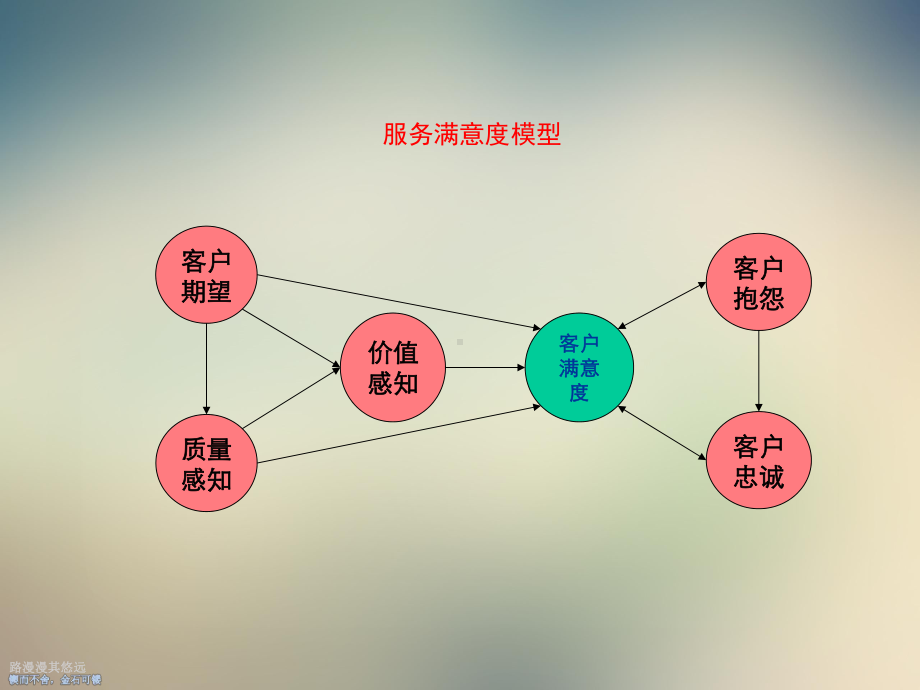 服务理念导入课件.ppt_第2页