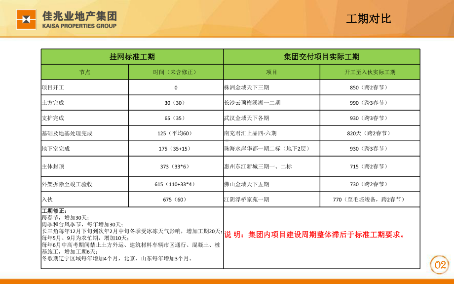 常规项目工序穿插提效模型课件.pptx_第3页