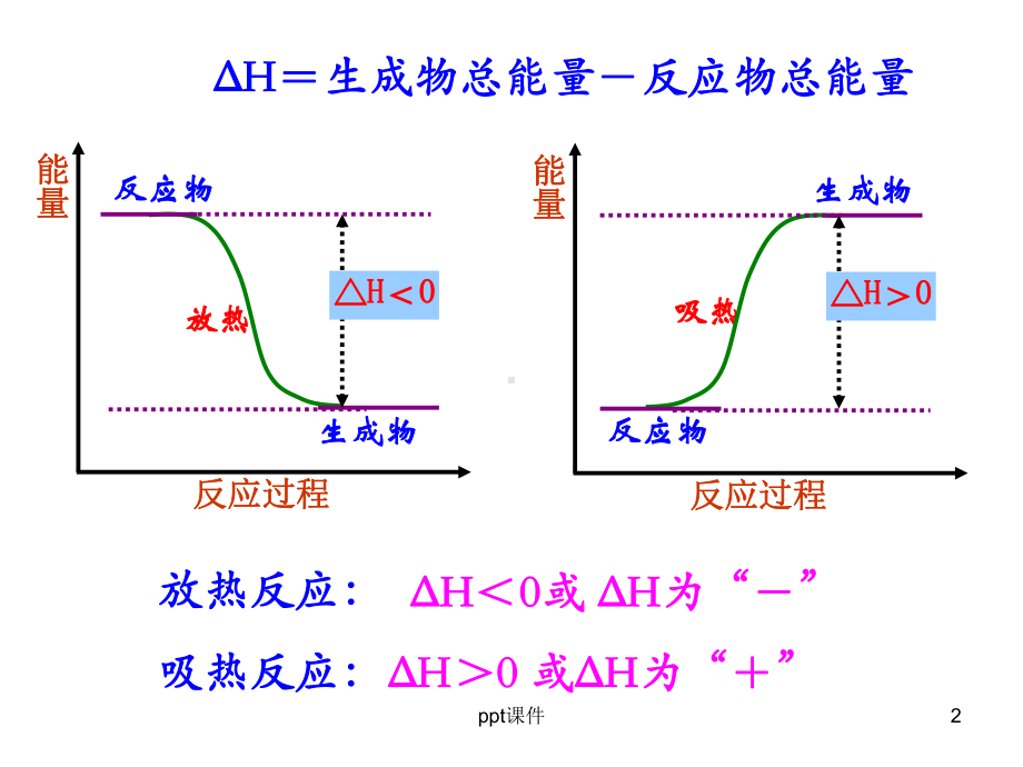 反应热的测量和计算-ppt课件.ppt_第2页