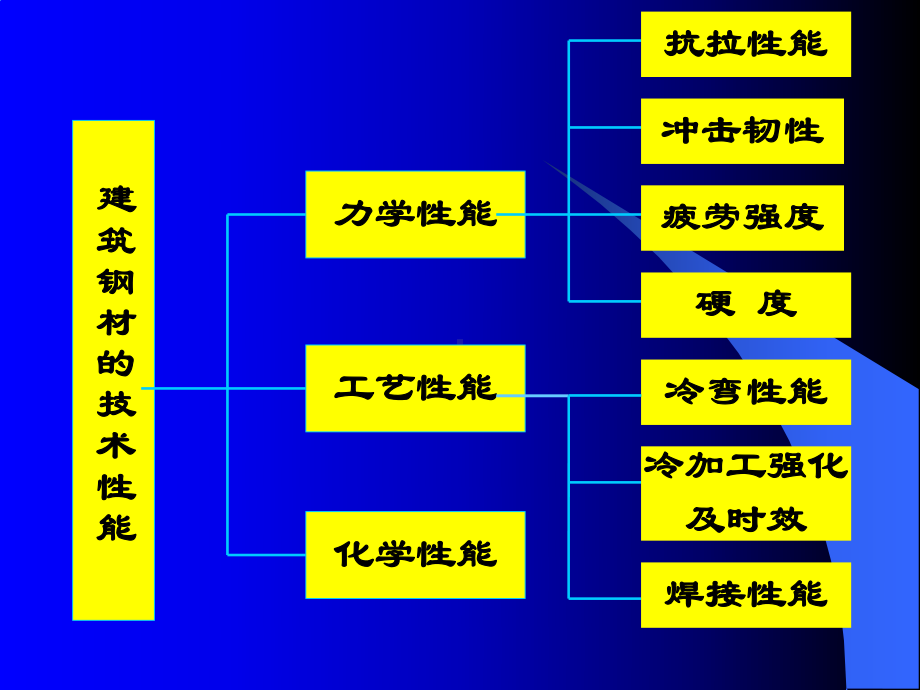 建筑钢材的技术性能课件.ppt_第2页