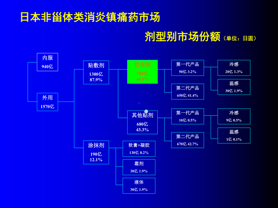 外用镇痛与巴布剂课件.ppt_第3页