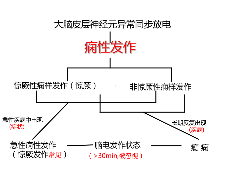 惊厥与惊厥持续状态PPT课件.pptx_第3页