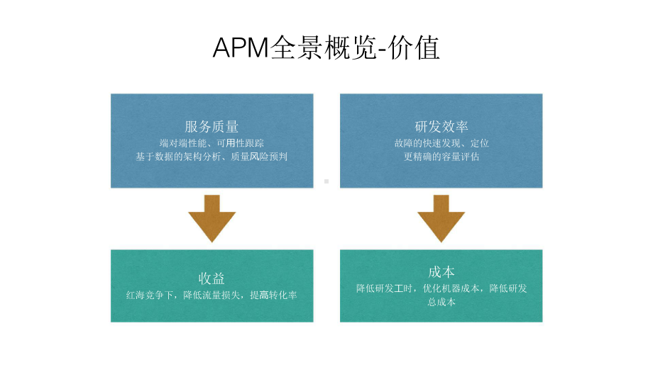 小米服务端APM技术实践.pptx_第3页