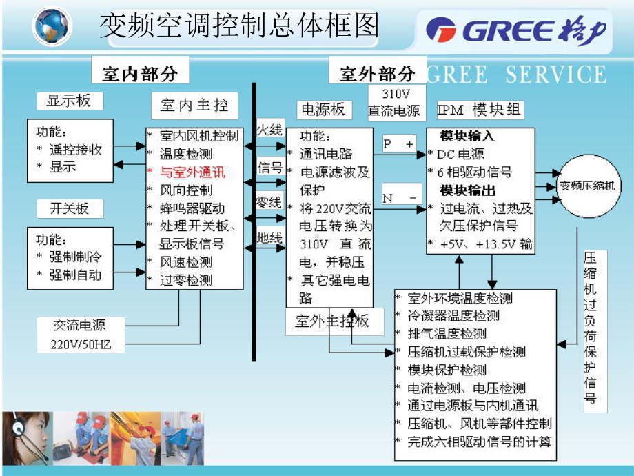 变频空调控制器功能书课件.pptx_第2页