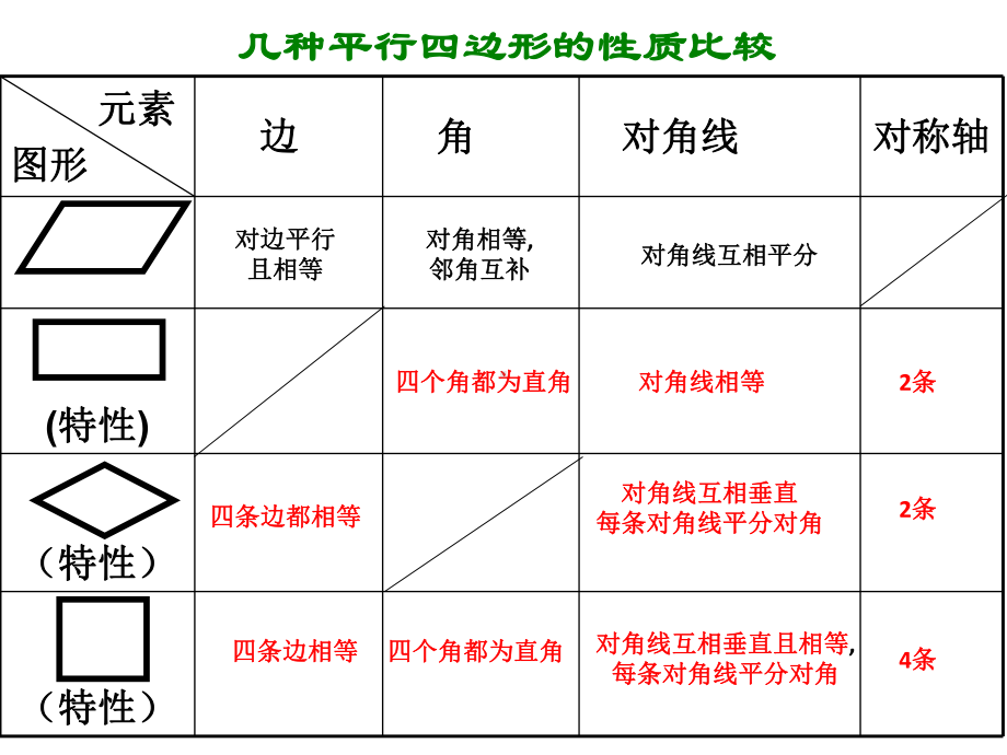 平行四边形复习课课件.ppt_第3页