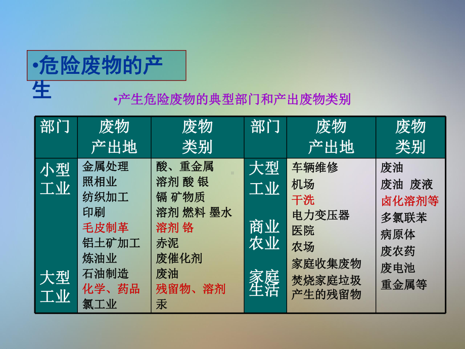 危险废物的收集贮存及清运课件.pptx_第3页