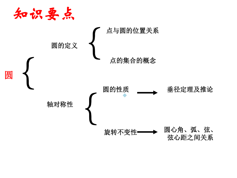 圆的有关概念和性质课件.ppt_第2页