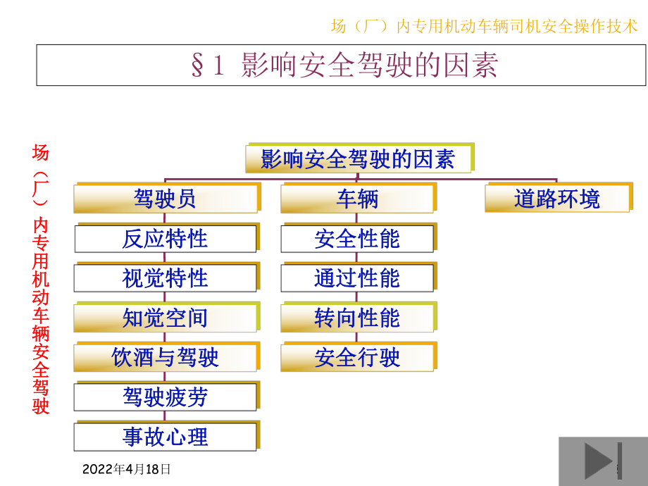 场(厂)内专用机动车辆安全驾驶PPT课件.ppt_第3页