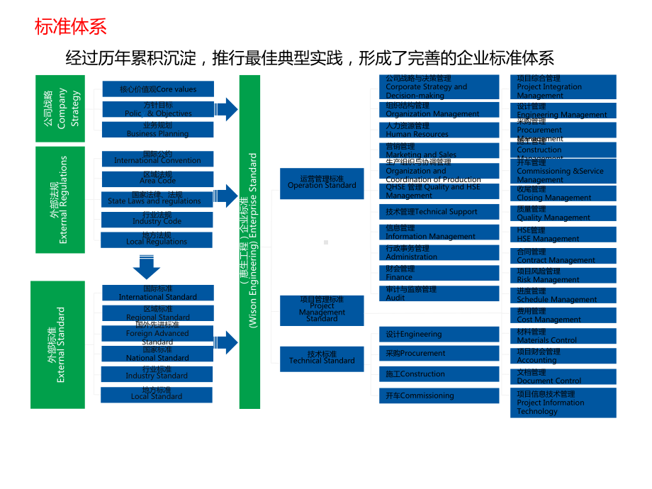 惠生在设计采购施工等环节特点与优势课件.pptx_第3页