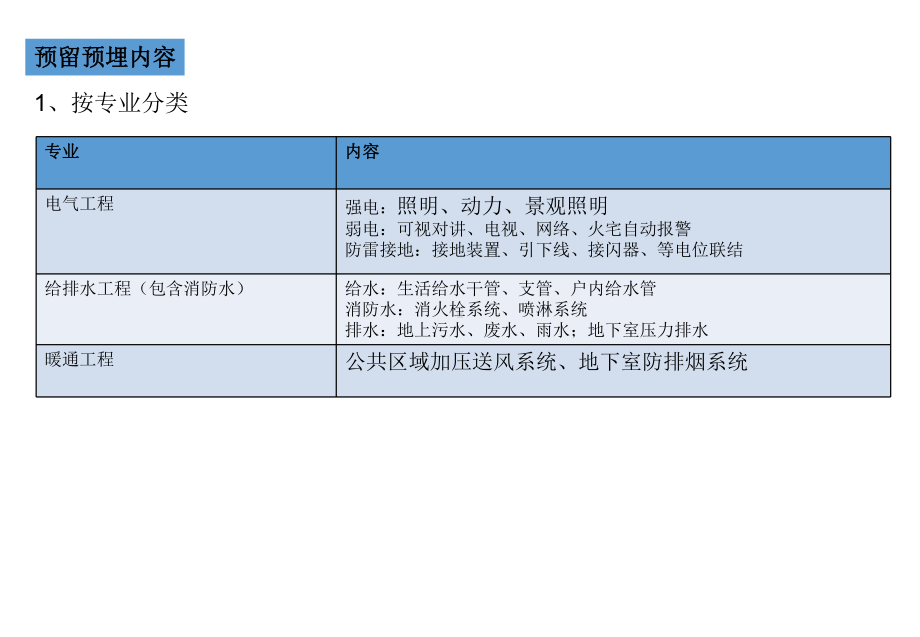 机电安装(电气给排水暖通和人防工程)预留预埋施工总结课件.ppt_第2页