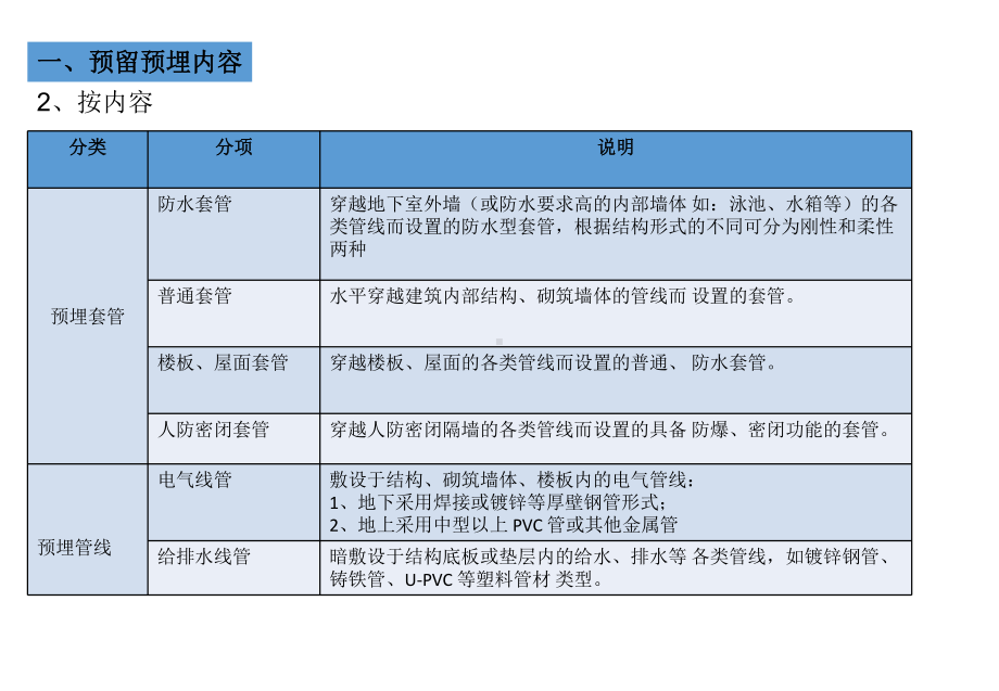 机电安装(电气给排水暖通和人防工程)预留预埋施工总结课件.ppt_第3页