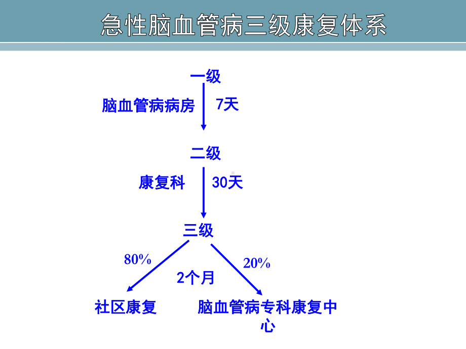 康复抗痉挛体位讲义课件.ppt_第2页