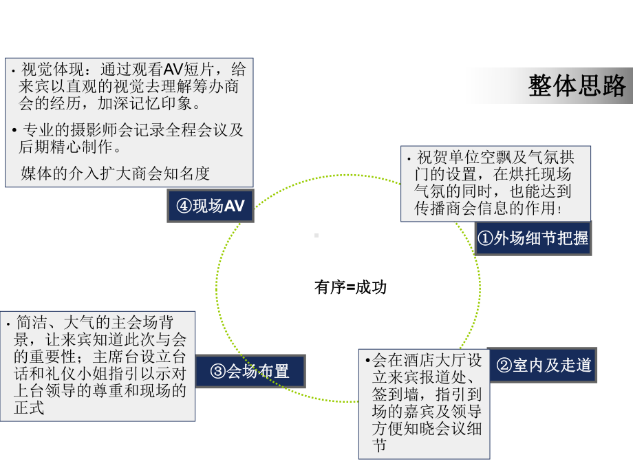 商会成立策划案方案PPT课件.ppt_第3页