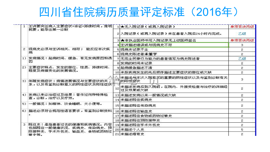 四川省住院病历评定标准课件.pptx_第3页