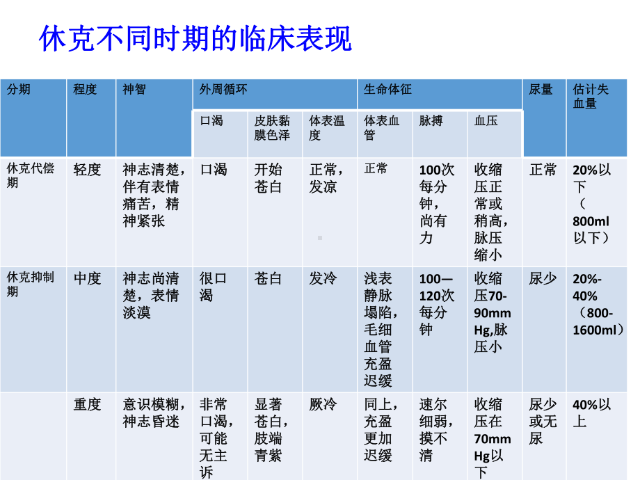 术中出血的护理课件.ppt_第3页