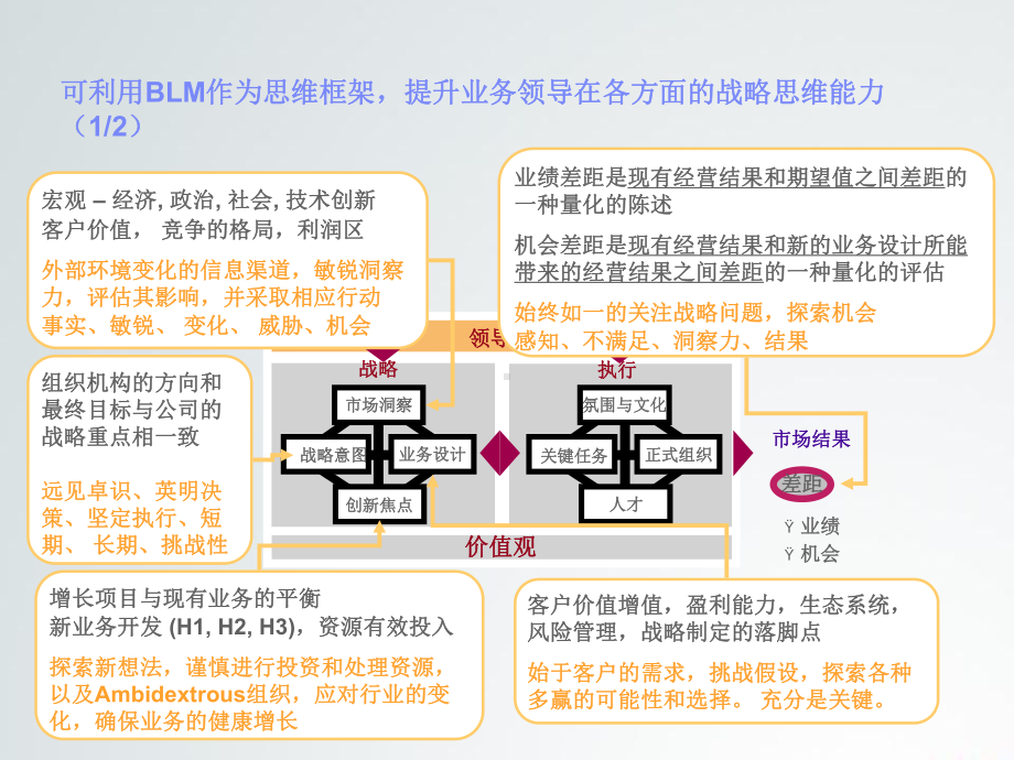 华为管理团队业务领先模型(BLM模型)课件.ppt_第3页