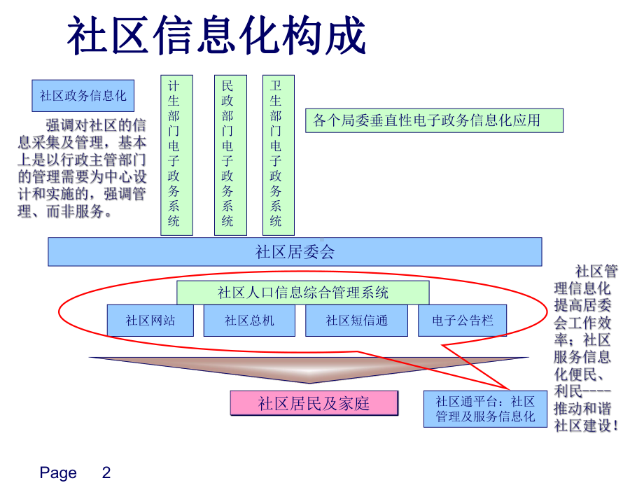 智慧社区社区管理及服务信息化项目介绍课件.pptx_第2页