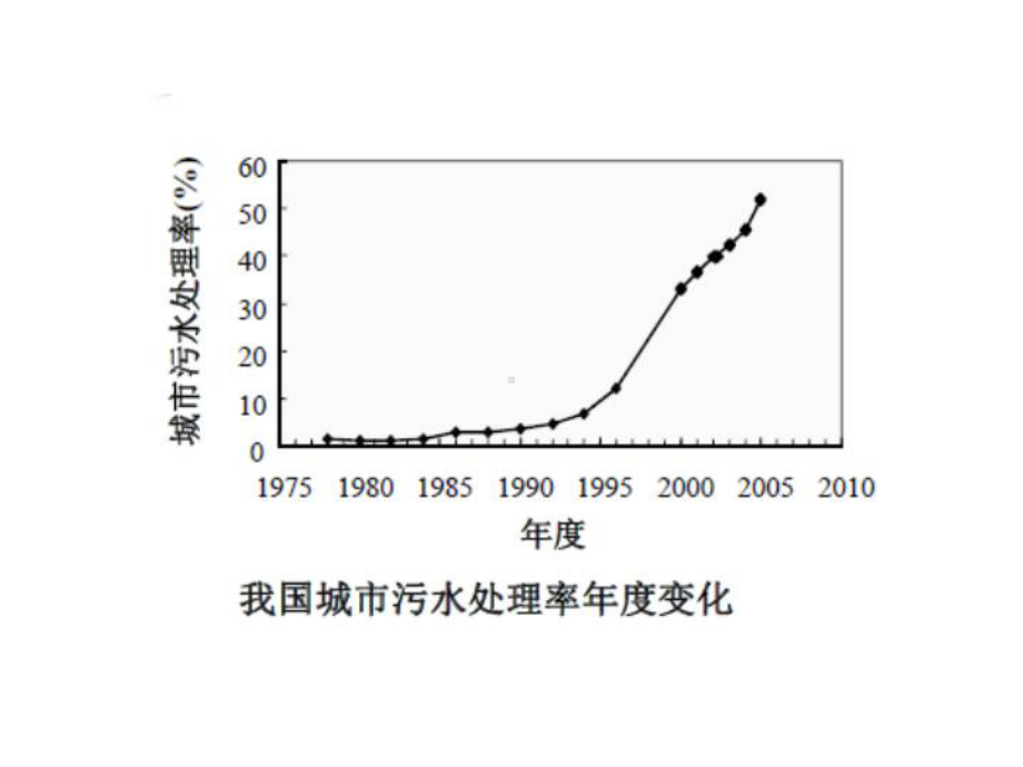 废水生物处理新技术精品PPT课件.ppt_第3页