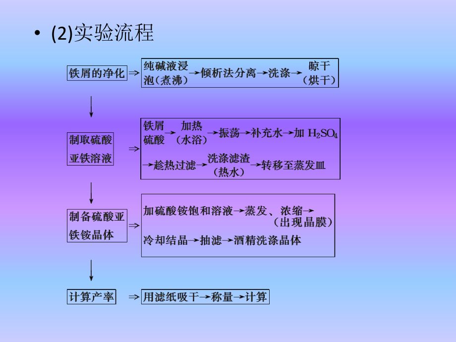 合成及电化学问题研究(高考复习)-化学课件.pptx_第3页