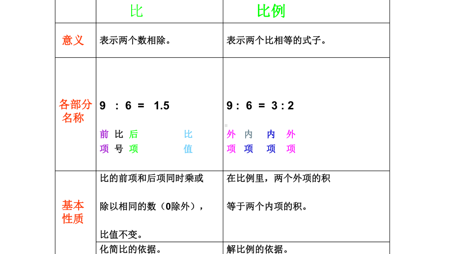 整理与复习比和比例教学课件.pptx_第3页