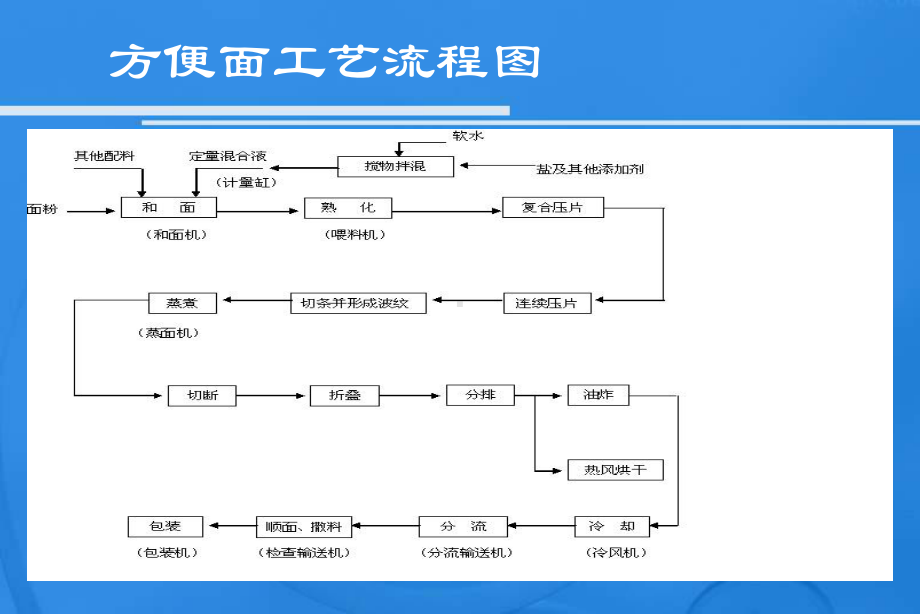 方便面工艺流程-SS课件.ppt_第3页