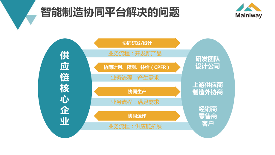 智能制造协同平台的六个领域课件.pptx_第2页