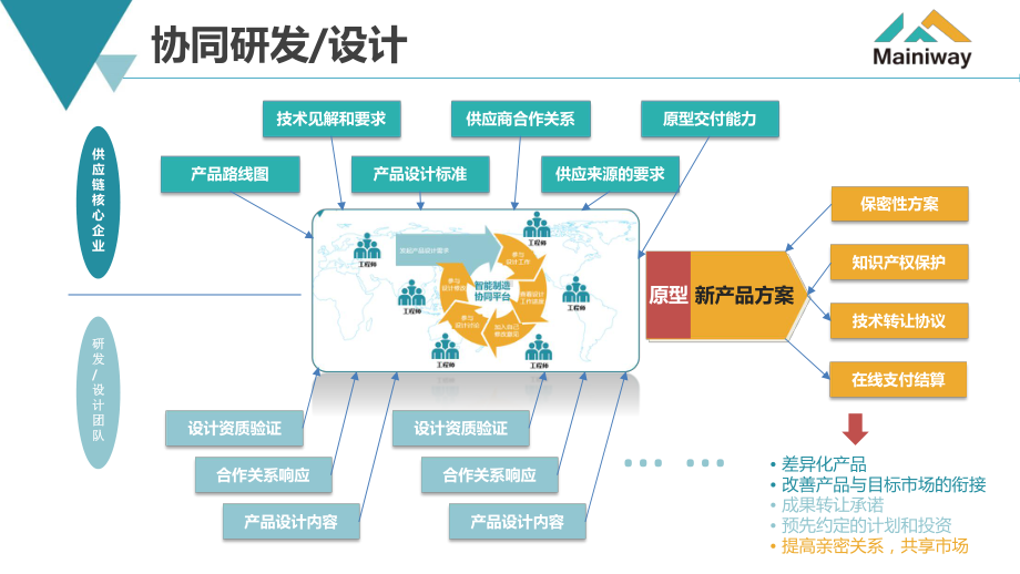 智能制造协同平台的六个领域课件.pptx_第3页