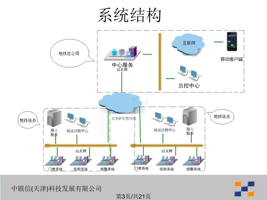 地铁公司视频综合解决方案课件.pptx_第3页