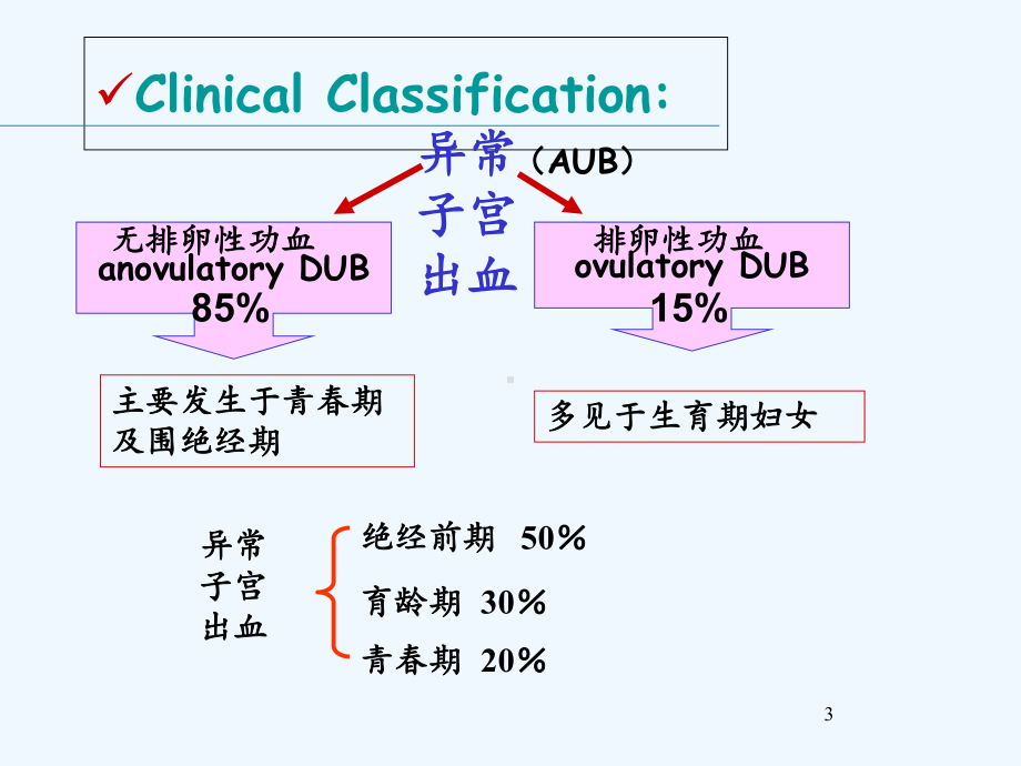 异常子宫出血的护理(精选课件).ppt_第3页